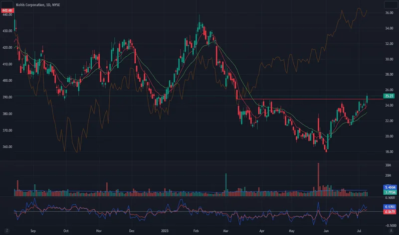 Kohl's Stock Surges: What's Behind the Jump